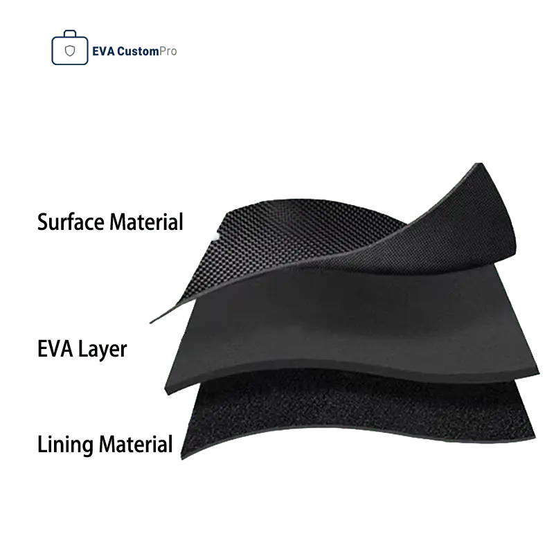 Exploded view diagram showing the three-layer structure of a hard EVA case: Surface Material, high-density EVA Layer, and soft Lining Material.